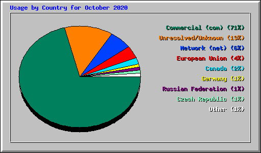 Usage by Country for October 2020