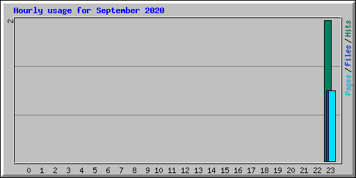 Hourly usage for September 2020