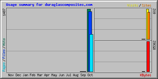Usage summary for duraglascomposites.com